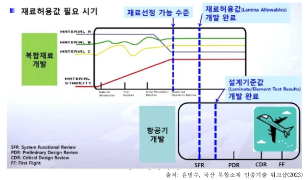 소재 개발과 재료인증, 항공기 설계 진입 시점