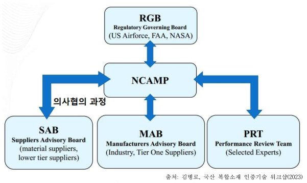 NCAMP의 조직도