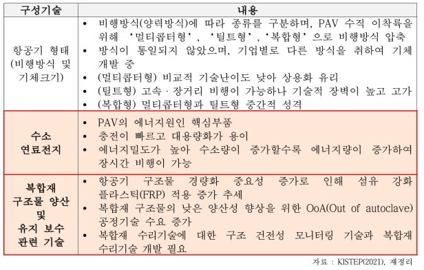 개인용 항공기(PAV)의 구성 기술