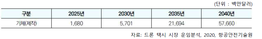 UAM 기체시장 전망 (’25~’40)