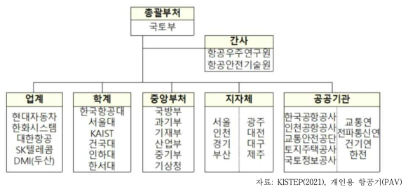 UAM Team Korea 구성도(‘20.6 발표 기준)