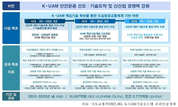 K-UAM 사업추진 계획