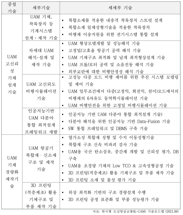 K-UAM 기술로드맵 내 기체구조 분야 기술로드맵