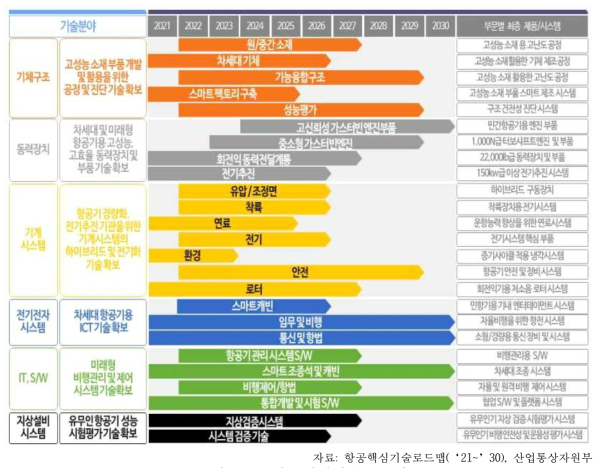 항공핵심기술로드맵