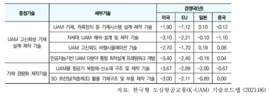 기체구조 분야-중점기술별 최고 선진국 대비 국내 기술 수준