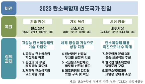 탄소복합재 경쟁력 강화 비전, 목표 및 정책과제