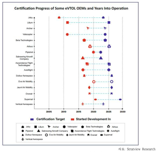 주요 eVTOL OEM사의 개발 및 인증 계획
