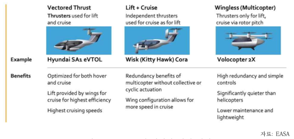 eVTOL의 다양한 기체 형식