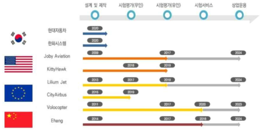 국내외 주요기업 eVTOL 기체 개발단계 비교