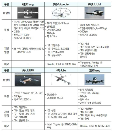 국내외 주요기업 eVTOL 사양 및 일정