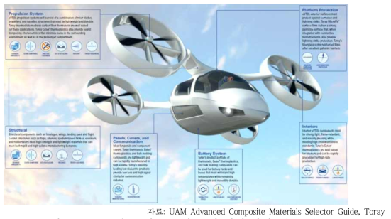 UAM용 구성 요소별 소재 선택 가이드(Toray)