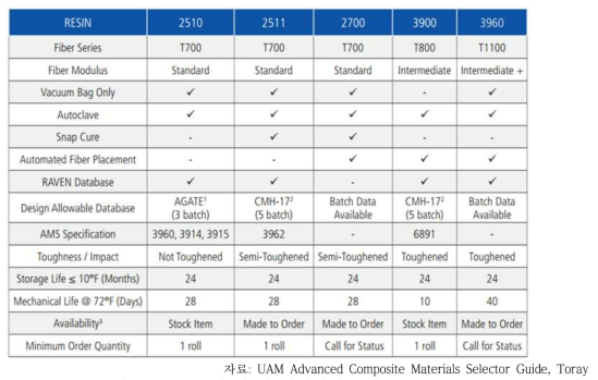 UAM용 추천 열경화성 소재 (Toray)