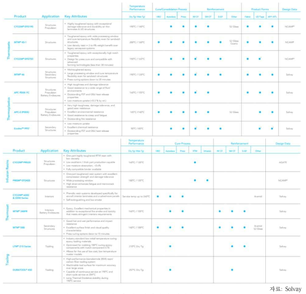 UAM용 추천 열경화성/열가소성 소재 (Solvay)