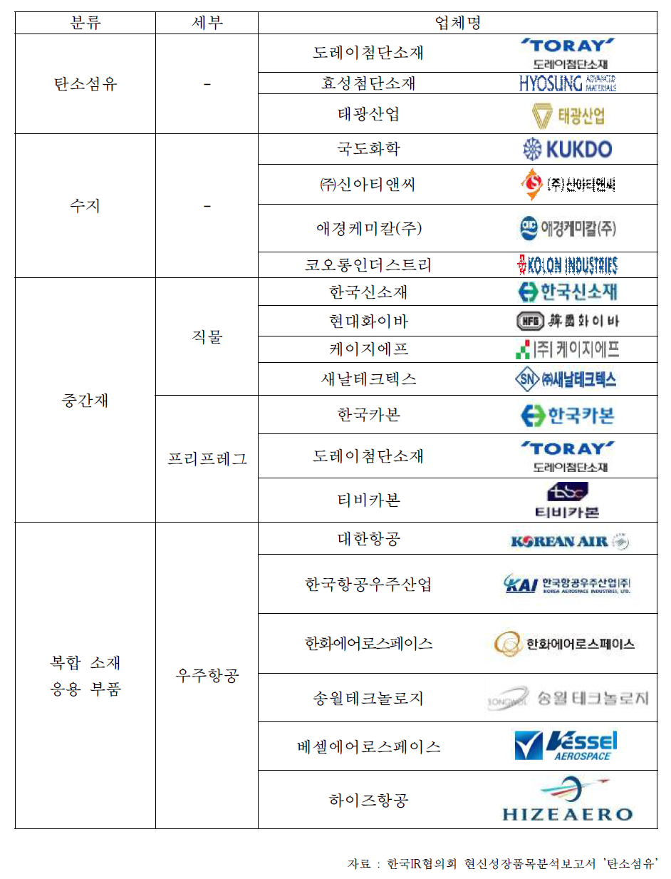 국내 우주항공 탄소복합재 관련 주요 업체 리스트