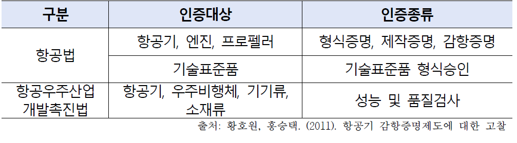 국내 민항기 인증대상 및 종류