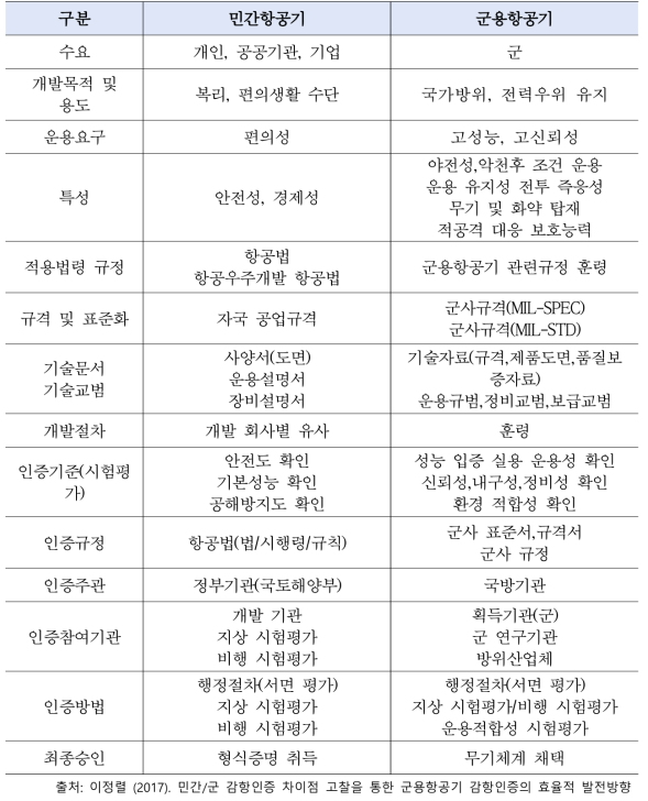 민·군항공기 인증체계 비교