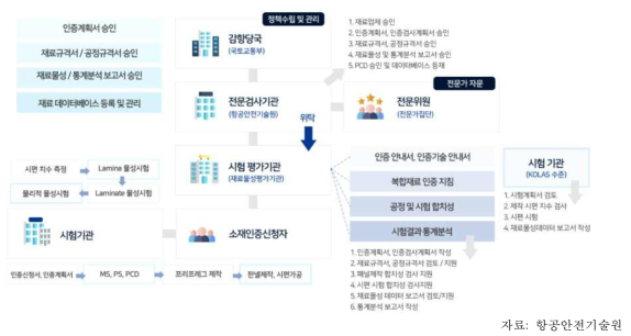 국내 항공용 복합소재 인증 체계