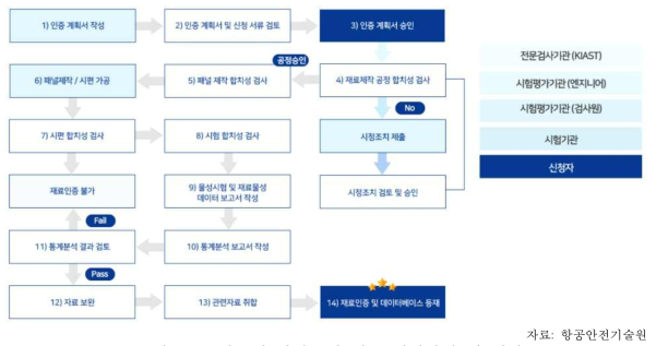 항공기 복합소재 인증 신청방법 및 절차