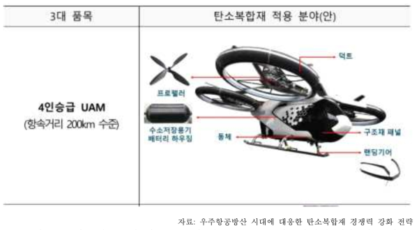 우주항공 3대 실증 로드맵 내 UAM 부분 탄소복합재 적용 실증 안