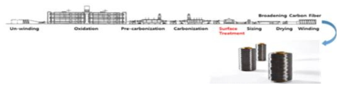 국산 탄소섬유 소재 개발