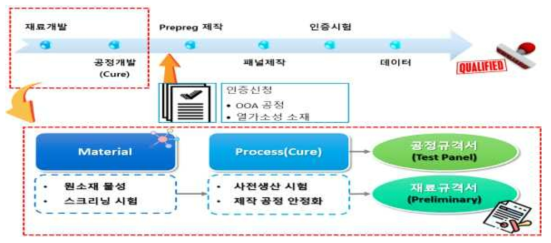 재료/공정 규격서 작성 및 인증 신청 과정