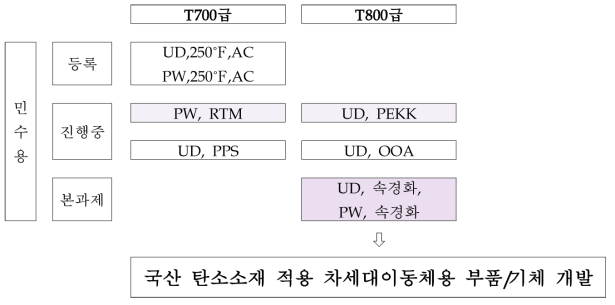 소재 개발/인증 현황 및 추진 목표