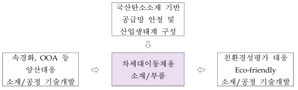 사업의 주요 추진 전략