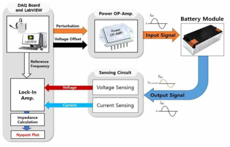 배터리 모듈용 AC 임피던스 스펙트럼 측정 장치 구성