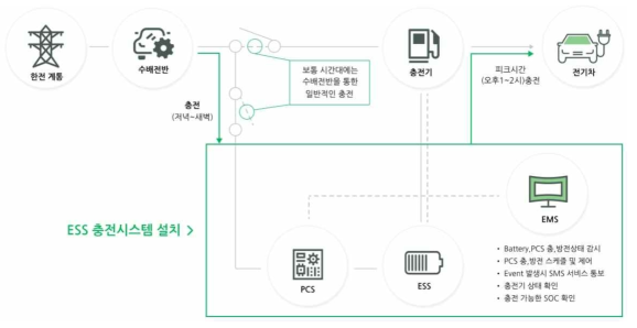 ESS 충전시스템 개념