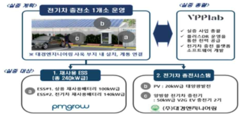 사용후 배터리 재사용 ESS 연계 V2G 전기차 충전시스템 사업