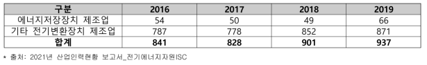 전국 전기에너지저장시스템 산업 사업체 수