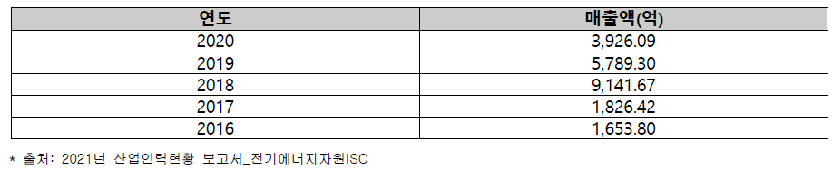 전기에너지저장시스템 산업 매출액 규모