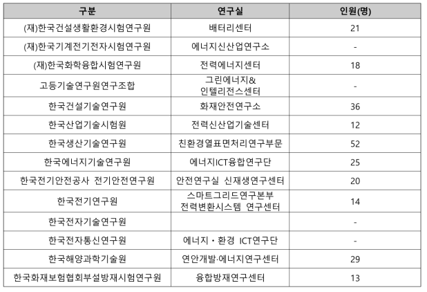 동 사업 관련 연구기관별 인원