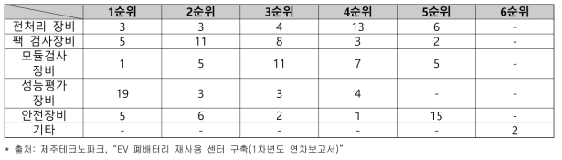 센터 내 검사장비 수요