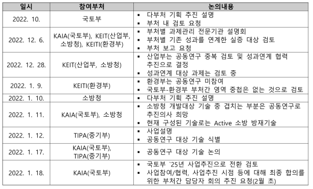 부처협의 경과