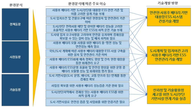 기술개발방향 도출과정