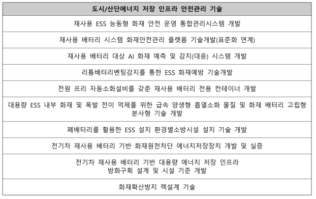 도시/산단 에너지 저장 인프라 안전관리 기술분야의 수요 기술 목록