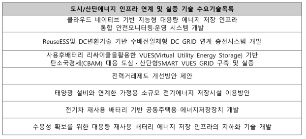 도시/산단 에너지 인프라 연계 및 실증 기술분야의 수요 기술 목록