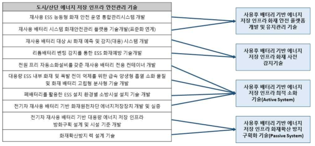 2 중점추진분야 수요 기술아이템 및 최종 기술구성