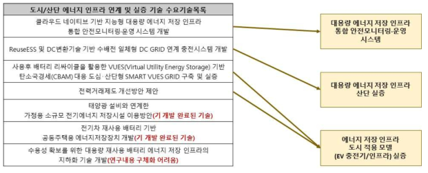 3 중점추진분야 수요 기술아이템 및 최종 기술구성