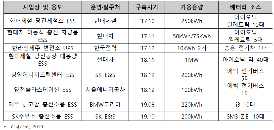 국내 전기차용 중고·폐배터리 재사용 현황