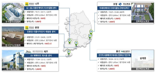 전국 사용 후 배터리 산업화센터