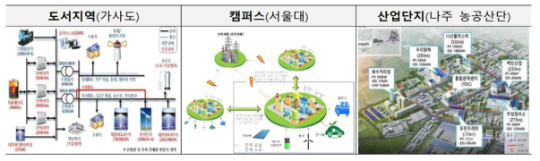 국내 마이크로그리드 실증 사례