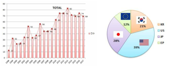 주요국 연도별 출원 동향 및 특허 점유율