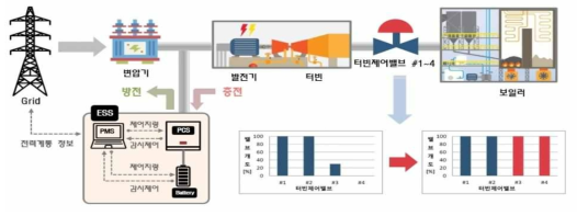 에너지저장장치(ESS) 하이브리드 발전 신기술 개요도 * 출처: 그린포스트코리아, “서부발전, 화력발전과 ESS 연계… 세계 최초 ‘하이브리드’ 발전 기술 개발”, 2020.11.03