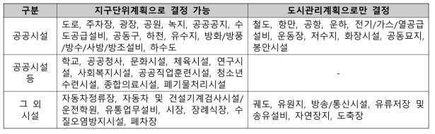 도시계획시설 결정방식별 해당 시설