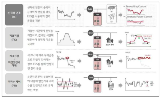 ESS의 다양한 활용 분야