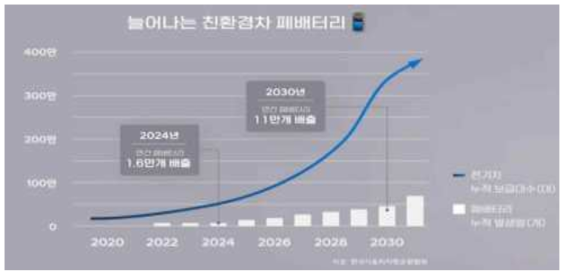 전기차 사용후 배터리의 누적 발생량 예측 * 출처: 한국자동차자원순환협회