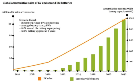 글로벌 전기차 누적 판매량 및 재사용배터리 누적 발생용량 * 출처: Reid and Julve, 2016