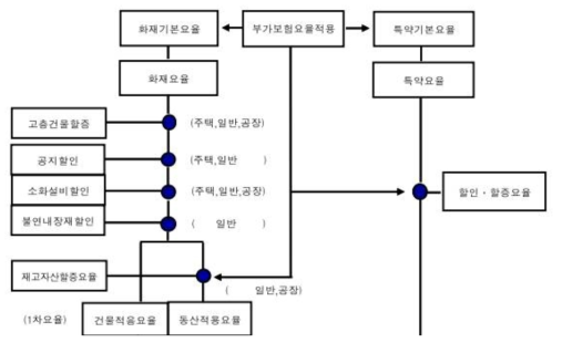 현행 화재보험료 할인할증 프로세스